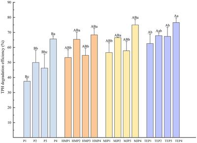 Biochar-bacteria-plant combined potential for remediation of oil-contaminated soil